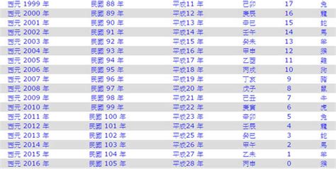 1960年農曆生肖|1960是民國幾年？1960是什麼生肖？1960幾歲？